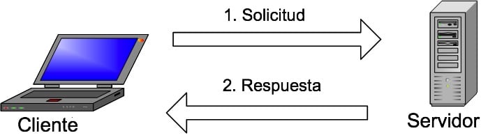 Cómo funciona MySQL - Qué es MySQL