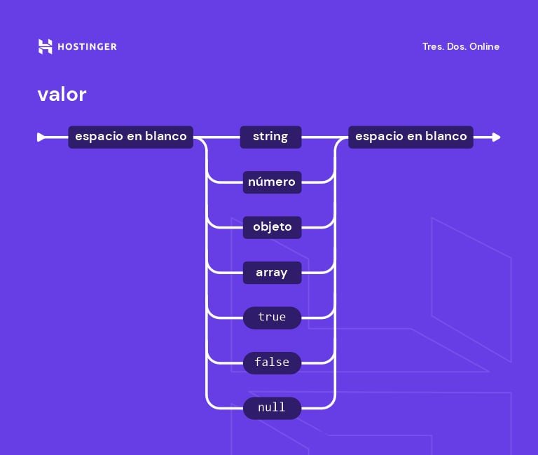 Estructura del objeto JSON