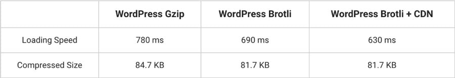 comparación de compresión brotli vs gzip