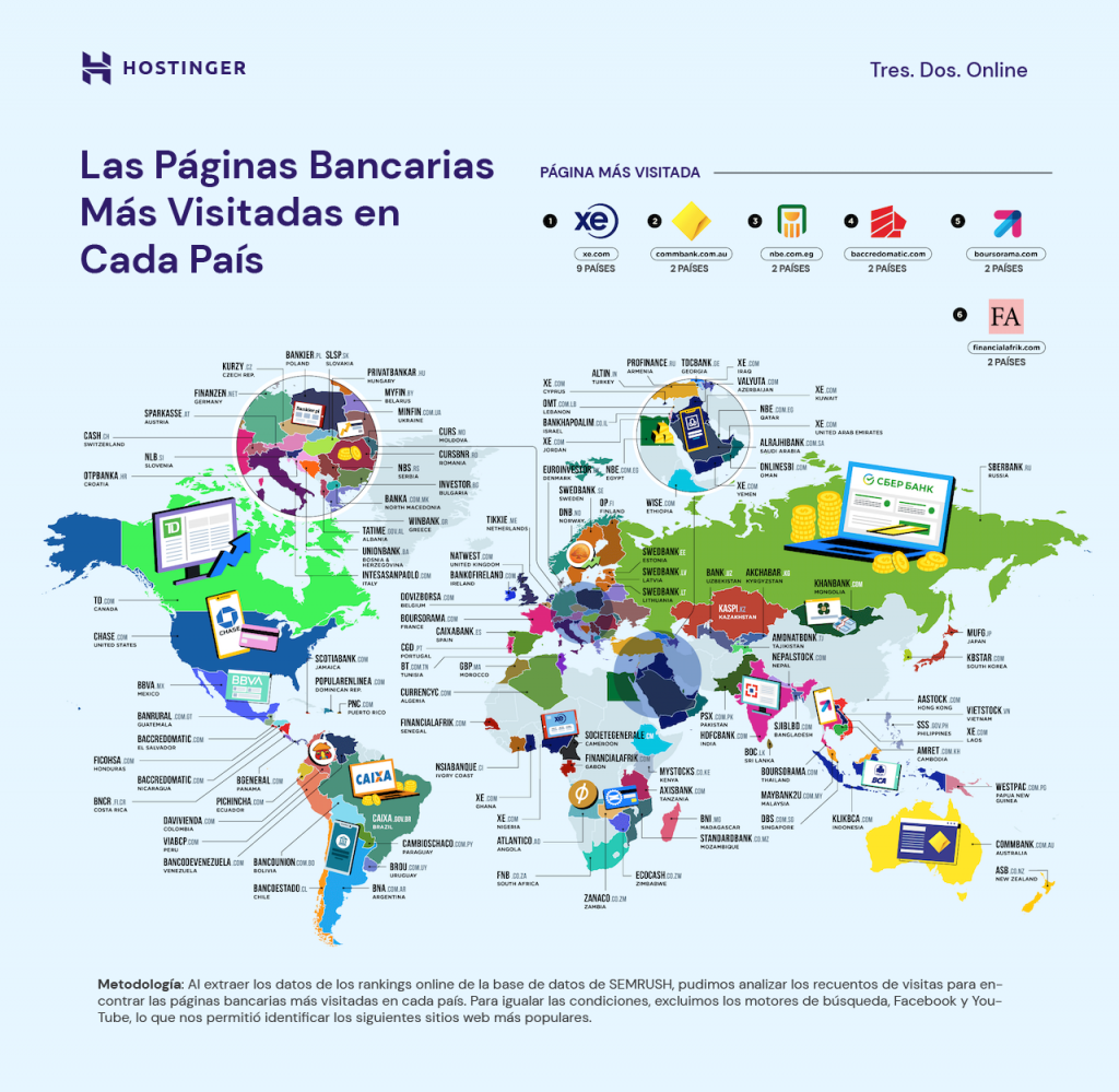 Las páginas bancarias más visitadas en cada país