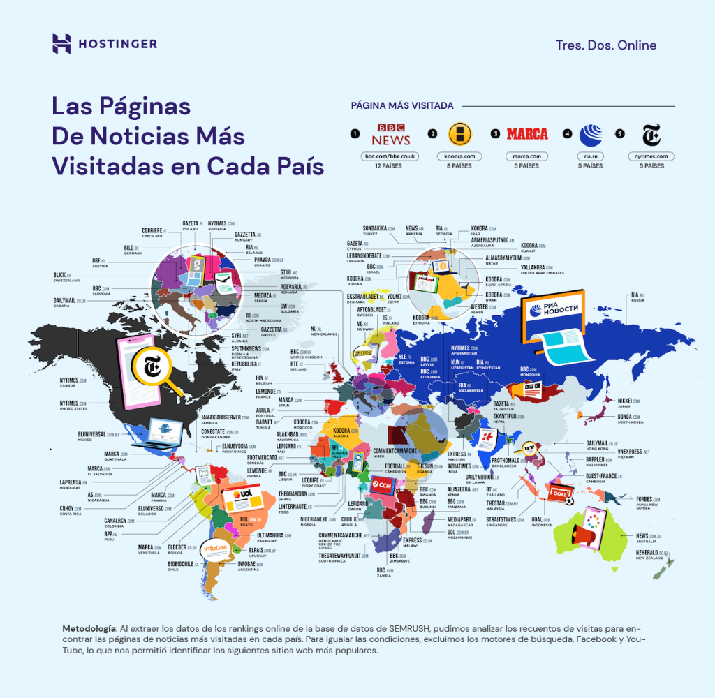 Las páginas de noticias más visitas en cada país