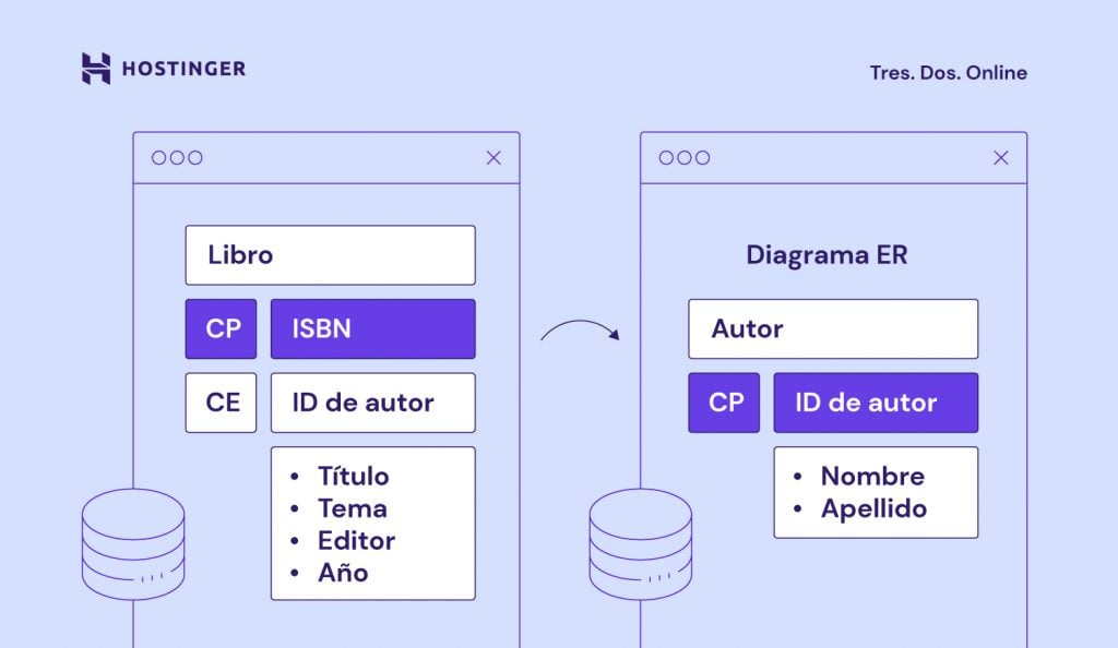 Ejemplo de Esquema lógico de la base de datos