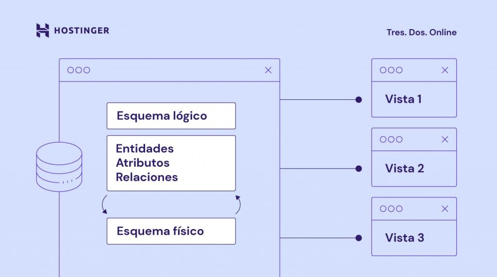 Ejemplo de Esquema físico de la base de datos