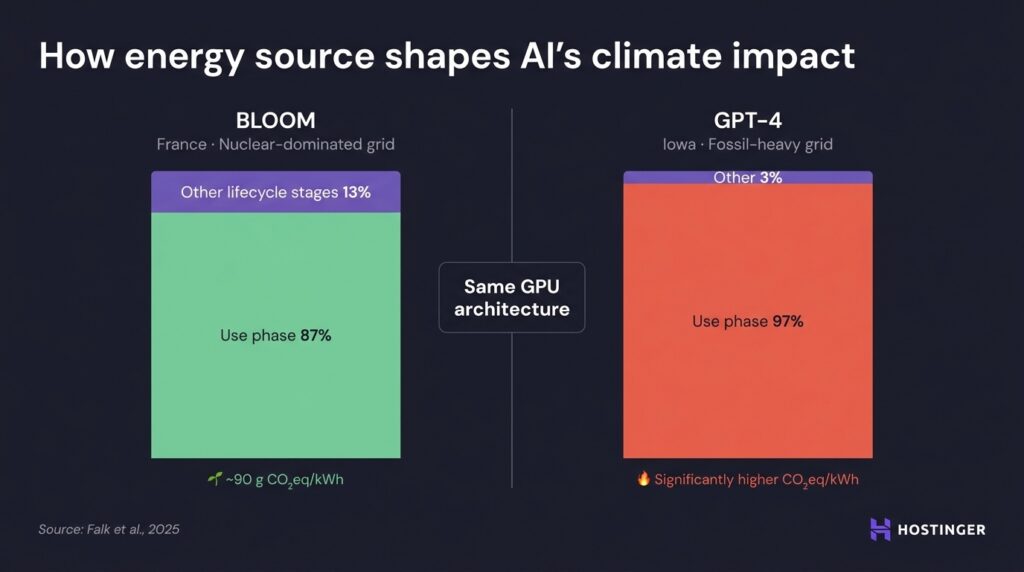 An infographic showing how energy source shapes AI's climate impact