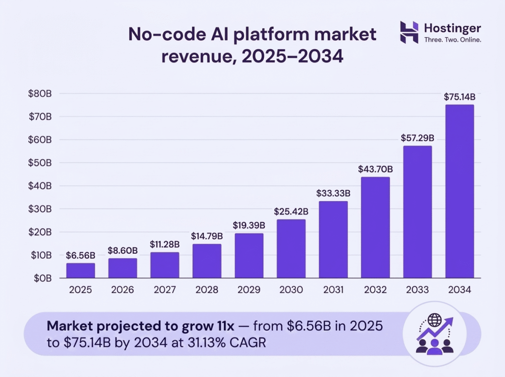 Vertical bar chart showing no-code AI platform market revenue growth from 2025 to 2034. Revenue rises from .56B in 2025 to .14B in 2034, with projected values for each year.