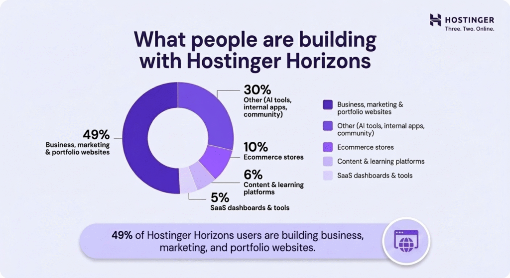 Donut chart showing what people are building with Hostinger Horizons. Business, marketing and portfolio websites lead at 49%, followed by Other at 30%, Ecommerce stores at 10%, Content and learning platforms at 6%, and SaaS dashboards and tools at 5%.