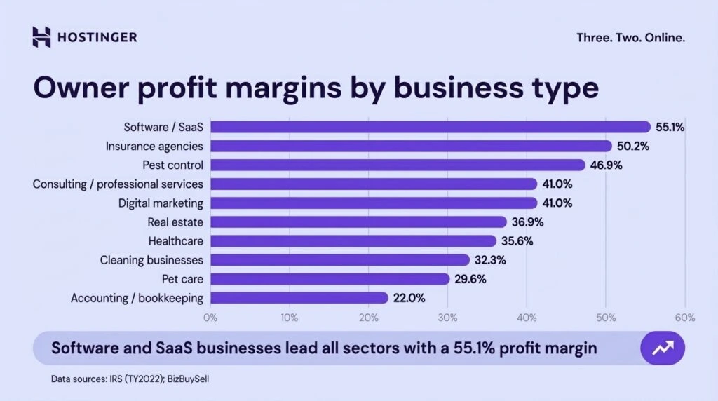 Bar chart comparing owner profit margins across small business types.