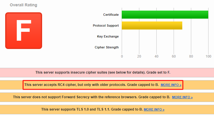 Avaliação F do teste SSL do Qualys SSL Labs devido a cipher suite inseguro.