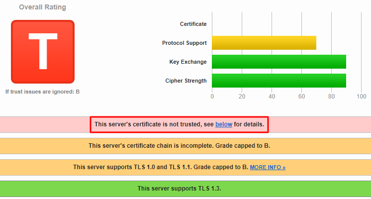 Avaliação de segurança T do teste SSL do Qualys SSL Labs.