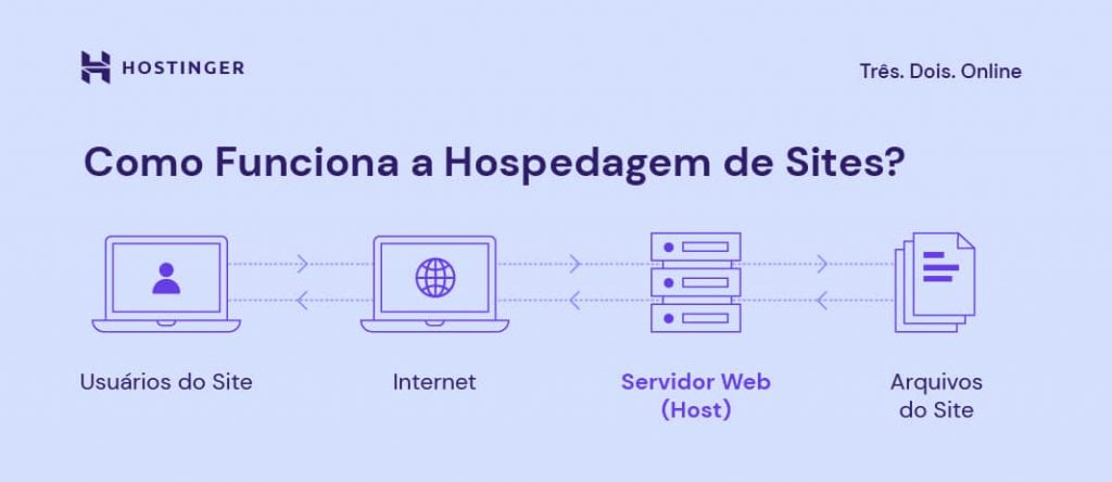 como funciona a hospedagem de sites
