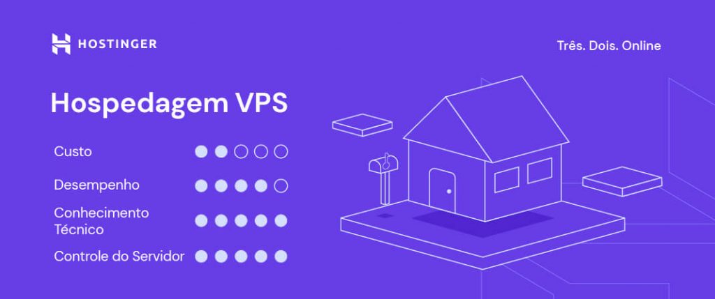 infográfico sobre hospedagem vps