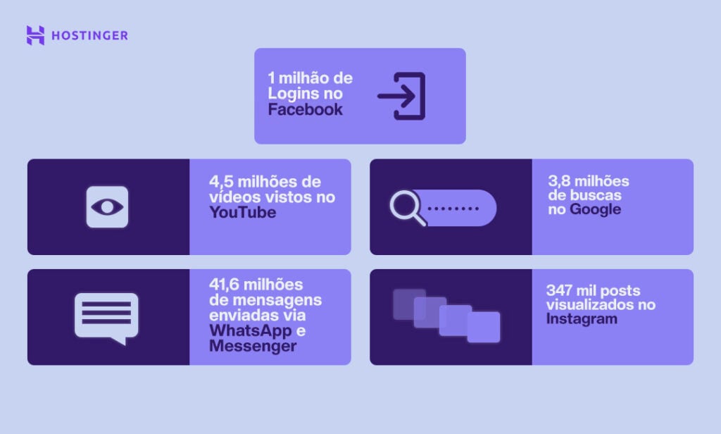 infográfico: quantidade de dados processados por data centers em 2019
