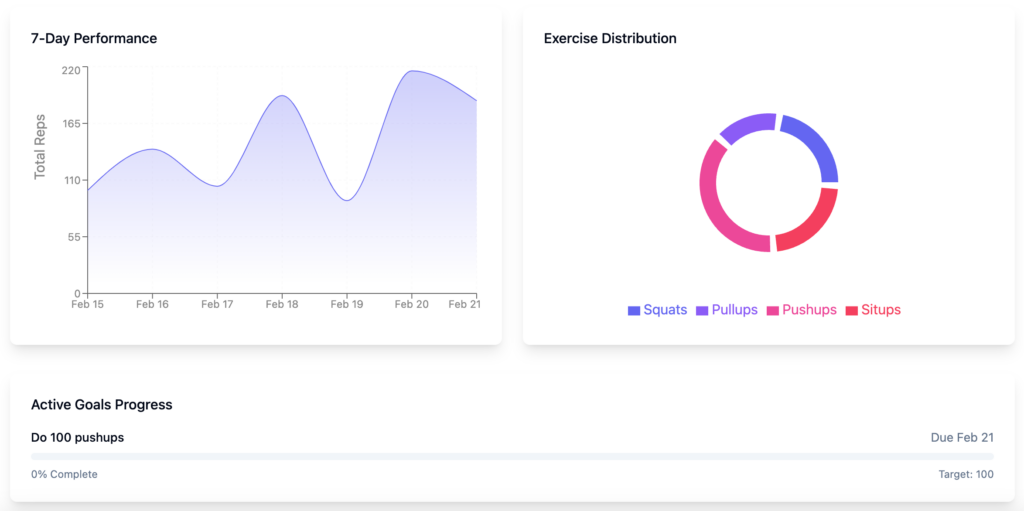 web app de fitness criado com a hostinger horizons com gráficos de progresso
