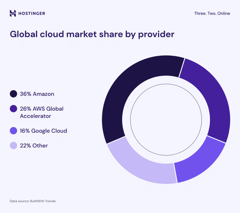 infográfico sobre os maiores provedores de infraestrutura cloud do mundo