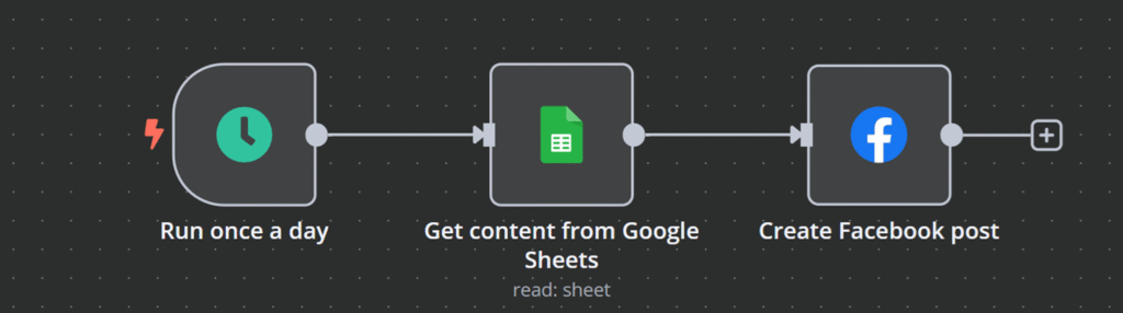 Exemplo de fluxo de trabalho no Facebook usando n8n para automatizar postagens e interações
