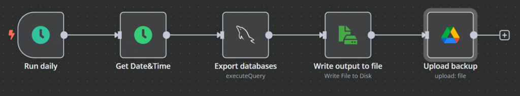 Exemplo de fluxo de trabalho simples para backup de banco de dados, automatizando o processo de segurança e armazenamento de dados