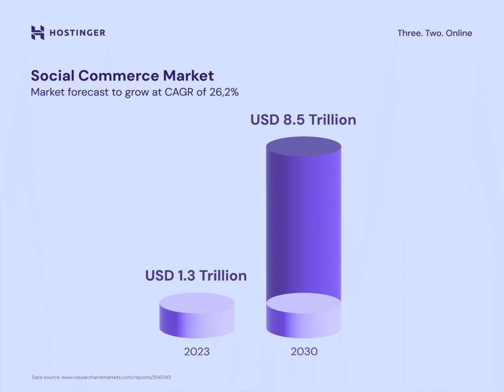 Gráfico de crescimento do mercado de comércio social