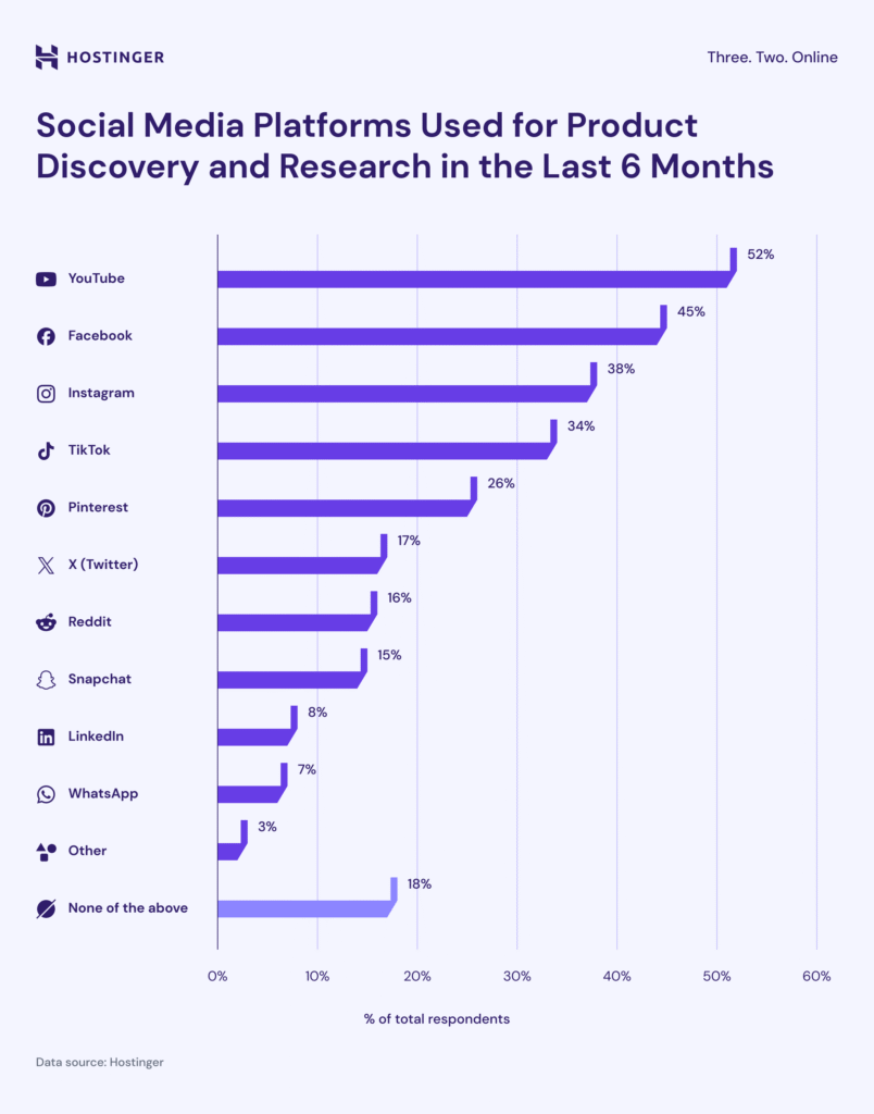 Gráfico das redes sociais usadas para descobrir e pesquisar produtos nos últimos 6 meses