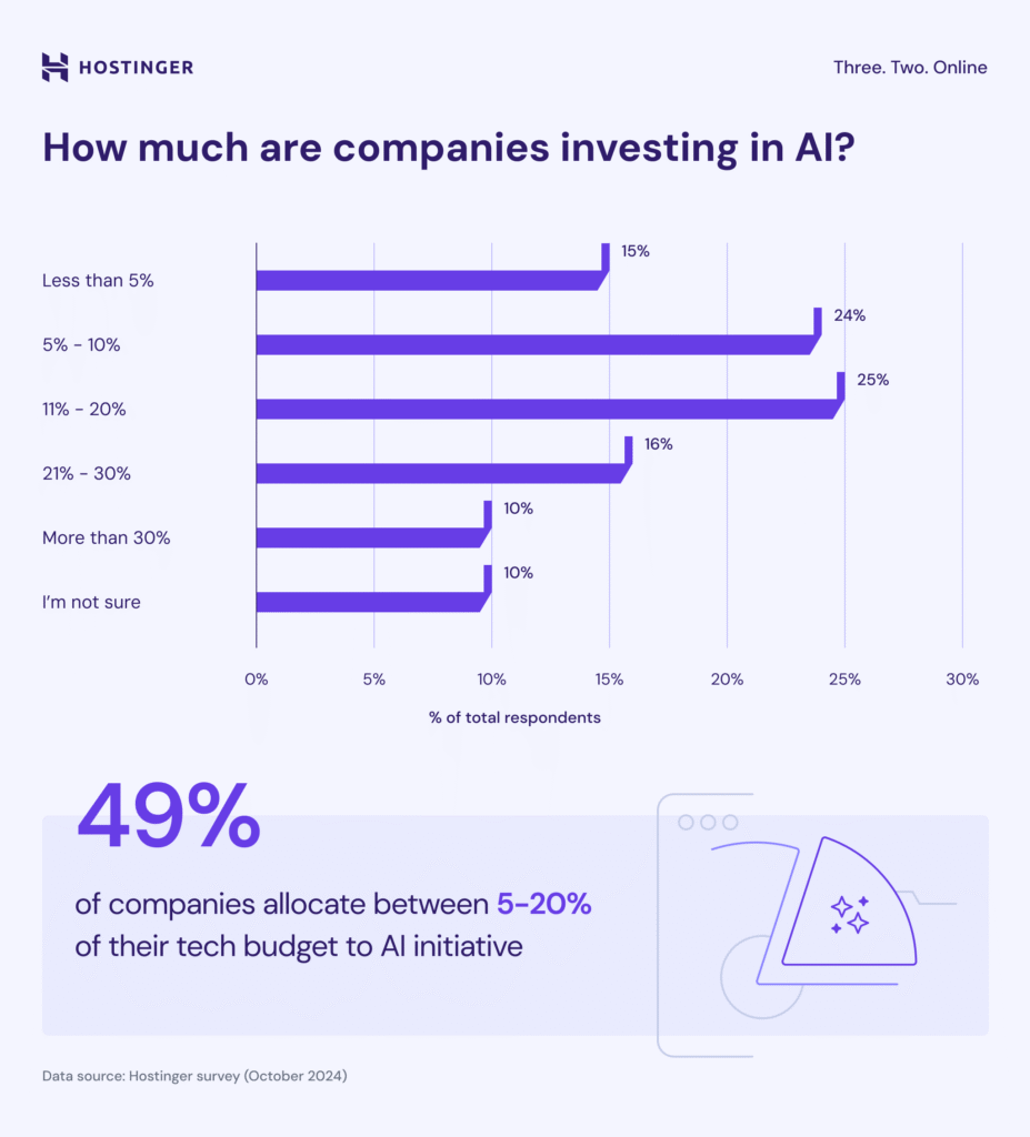 infográfico: quanto as empresas estão investindo em IA
