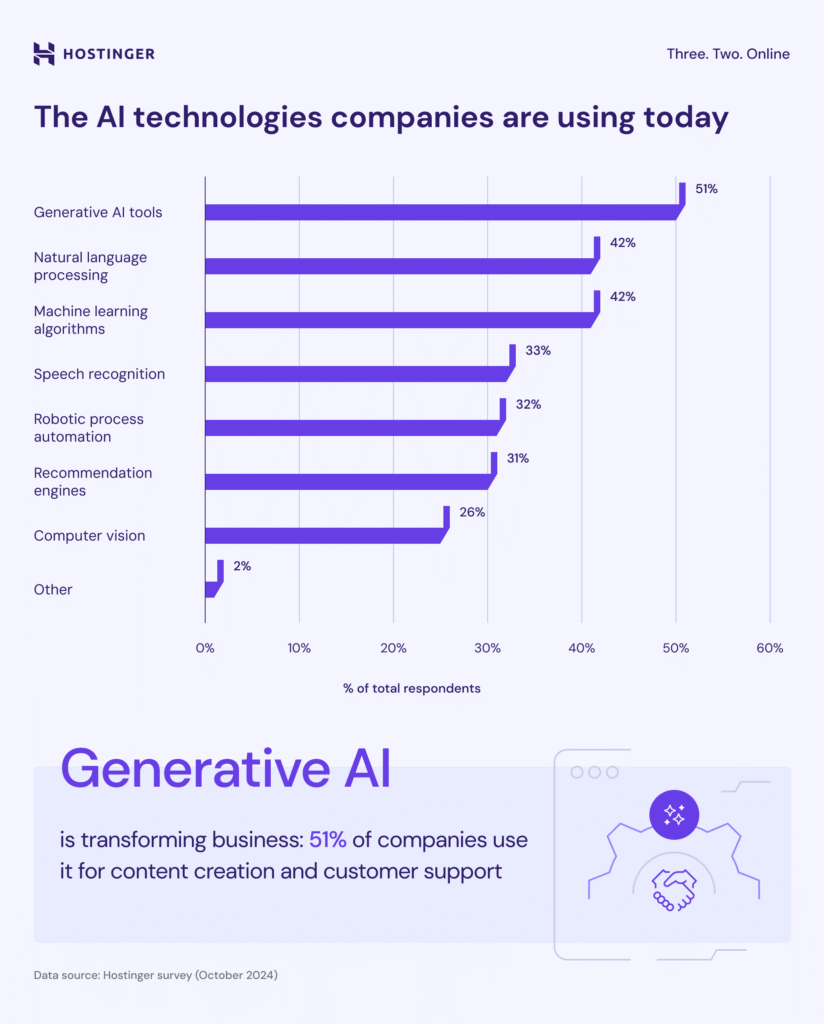 infográfico: tecnologias de IA mais usadas pelas empresas