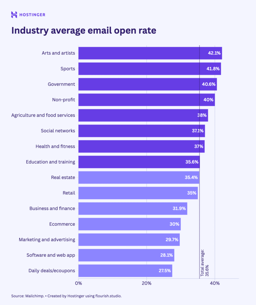 Taxa média de abertura de emails por setor – estatísticas de email marketing 2025
