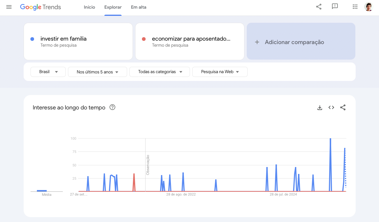 pesquisa de termos no Google Trends para escrever um ebook