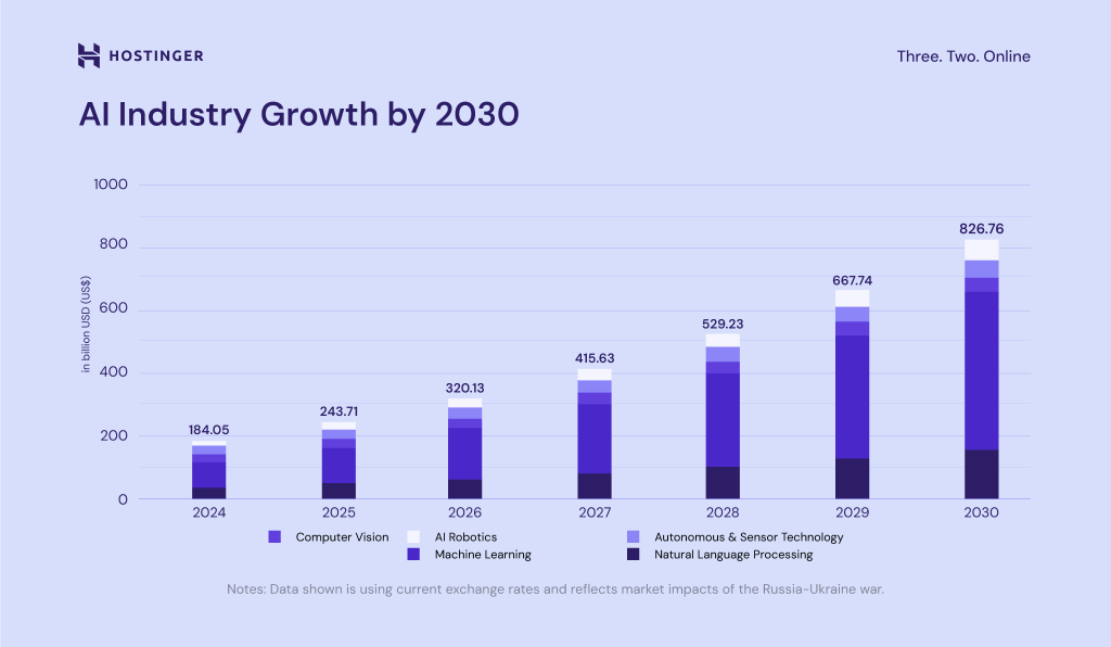 infográfico: crescimento da indústria de IA até 2030