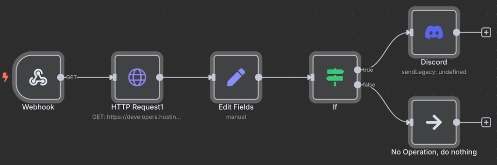 Plano de fluxo de trabalho da API no n8n, mostrando a sequência de nós e sua interação
