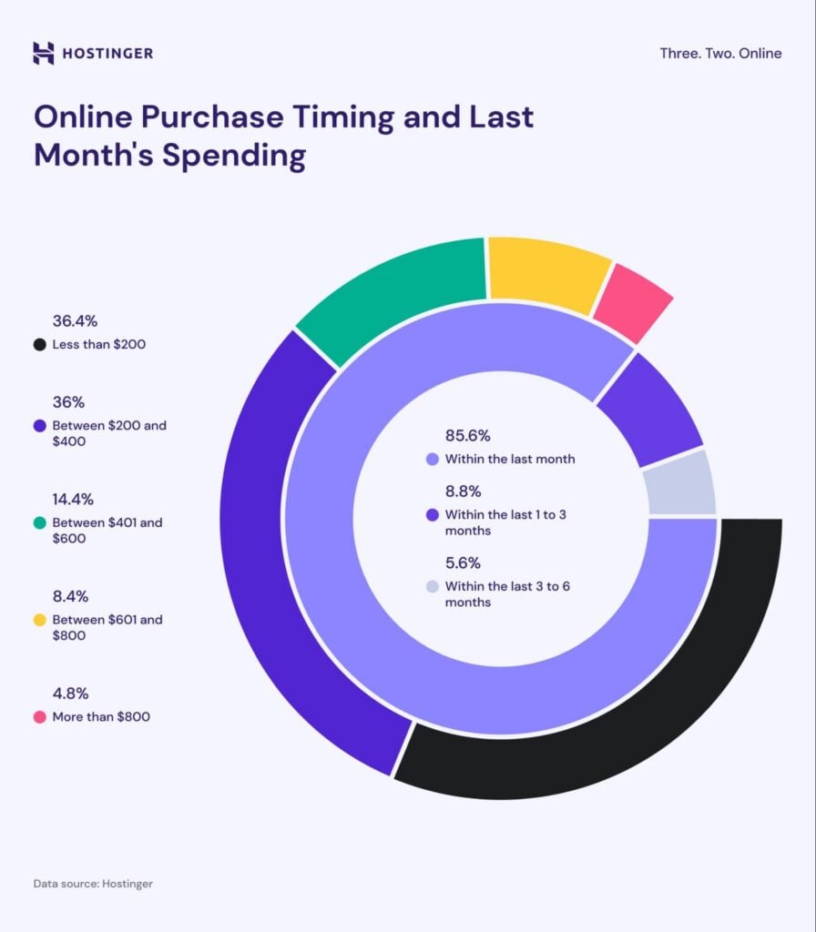 Infográfico sobre horários e gastos em compras online