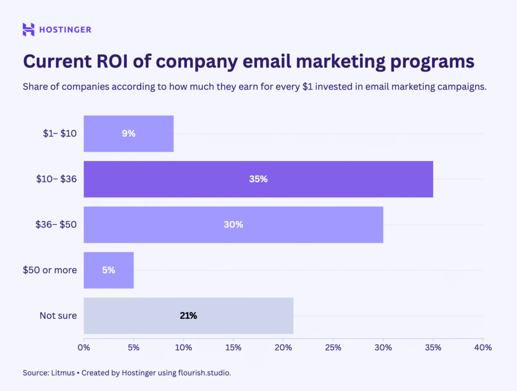ROI médio de programas de email marketing nas empresas – estatísticas 2025