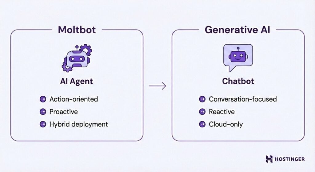 Comparação entre Moltbot e IA Generativa