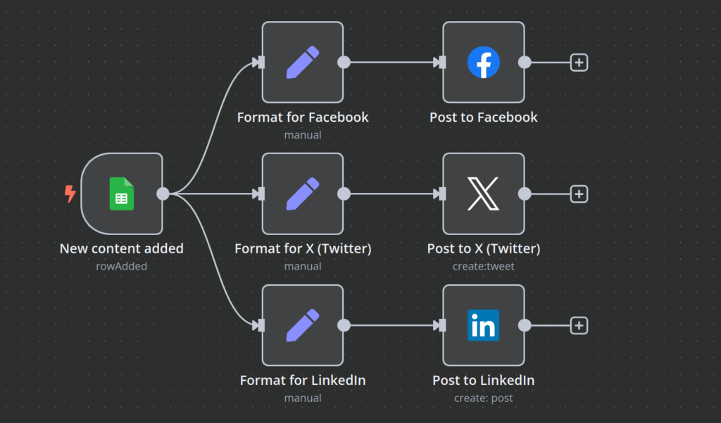 O canvas do fluxo de trabalho n8n mostra um fluxo de trabalho que obtém informações de conteúdo do Google Sheets e as publica no Facebook, X (Twitter) e LinkedIn.