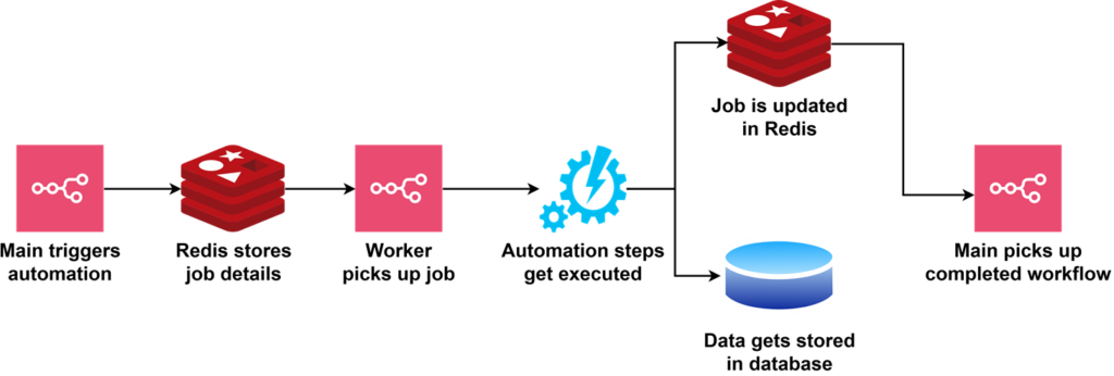 Representação visual de como o modo de fila n8n lida com as solicitações.