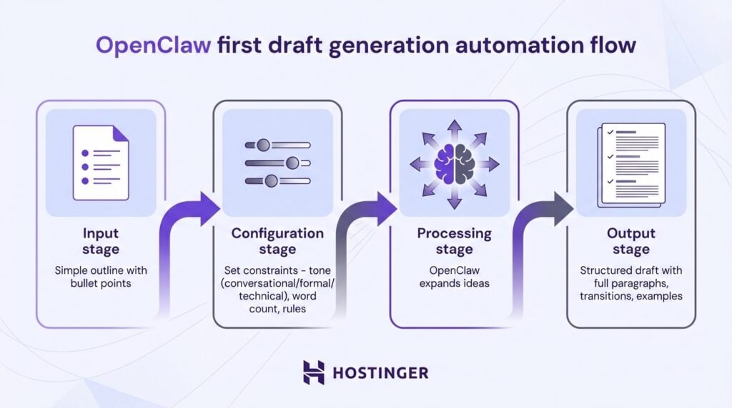 Fluxo de automação da primeira geração de rascunhos do OpenClaw