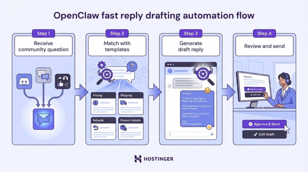 Fluxo de automação de redação de respostas rápidas do OpenClaw