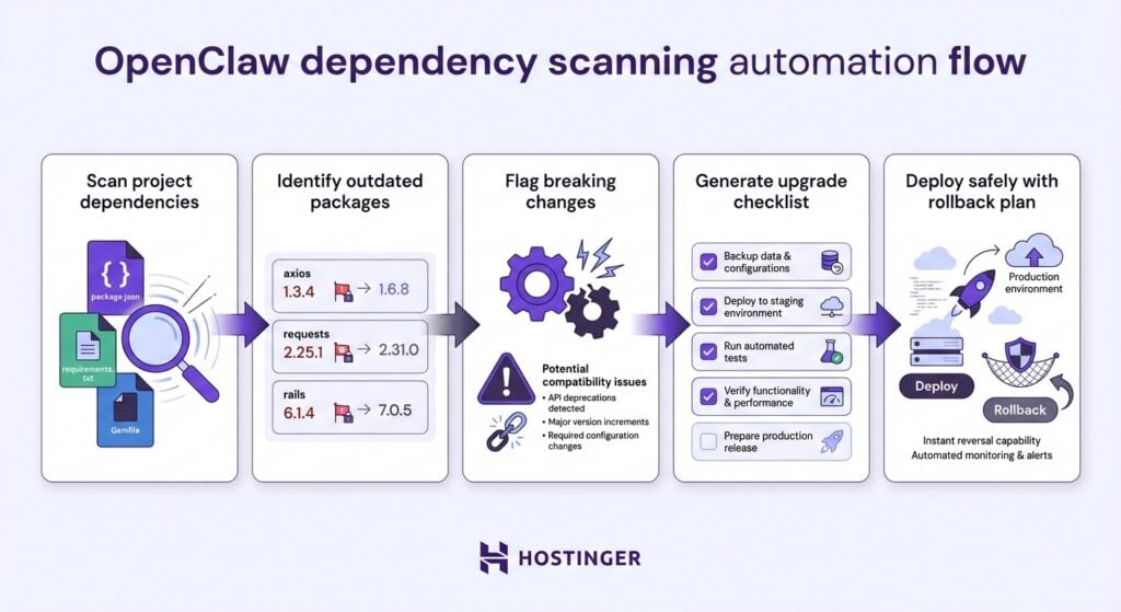Fluxo de automação de verificação de dependências do OpenClaw