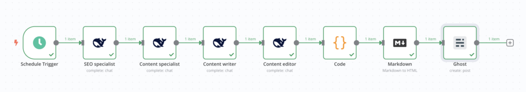 O resultado final do fluxo de trabalho de geração de conteúdo automatizado no n8n
