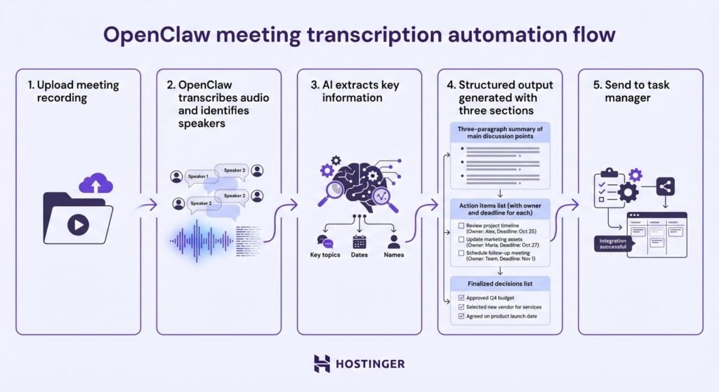 Fluxo de transcrição de reuniões do OpenClaw