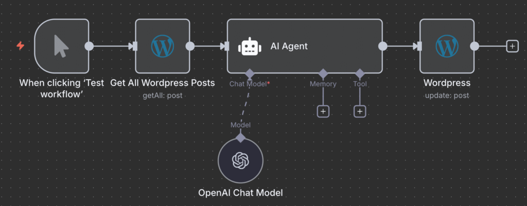 Um fluxo de trabalho de categorização automática de posts do WordPress no n8n