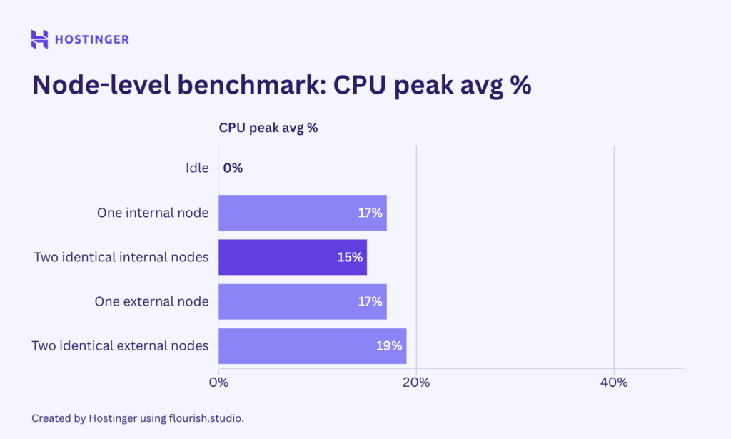 Um gráfico do uso de CPU em nível de nó no benchmark n8n mostra que a utilização da CPU aumenta com o número de nós.