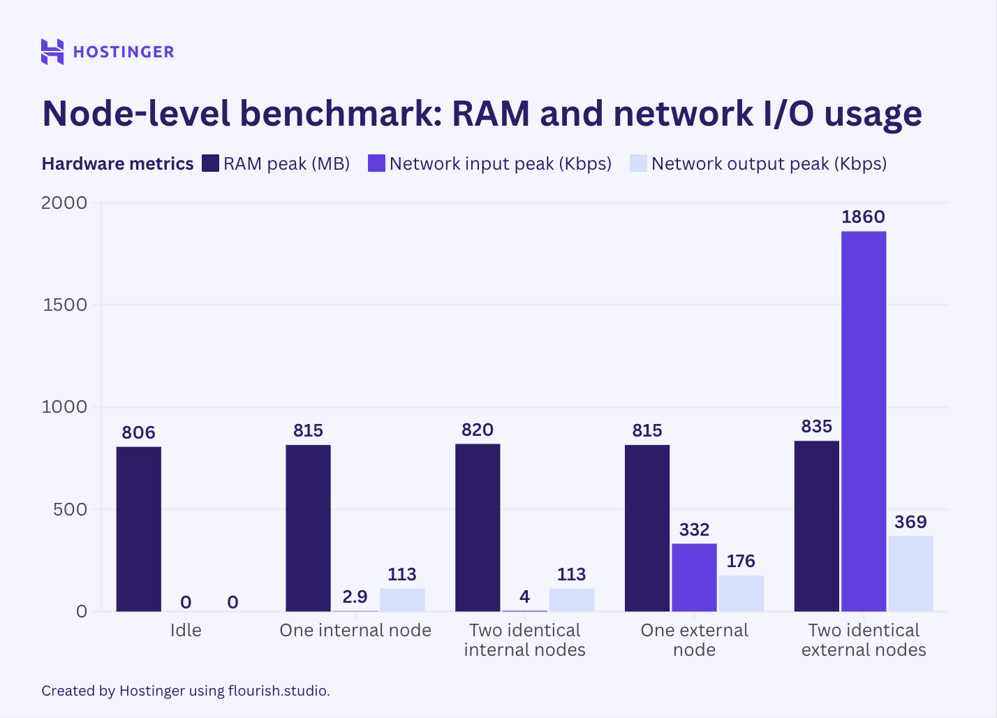 Um gráfico do benchmark de uso de RAM e rede em nível de nó n8n, mostrando que a utilização de RAM e rede aumenta com o número e o tipo de nós.