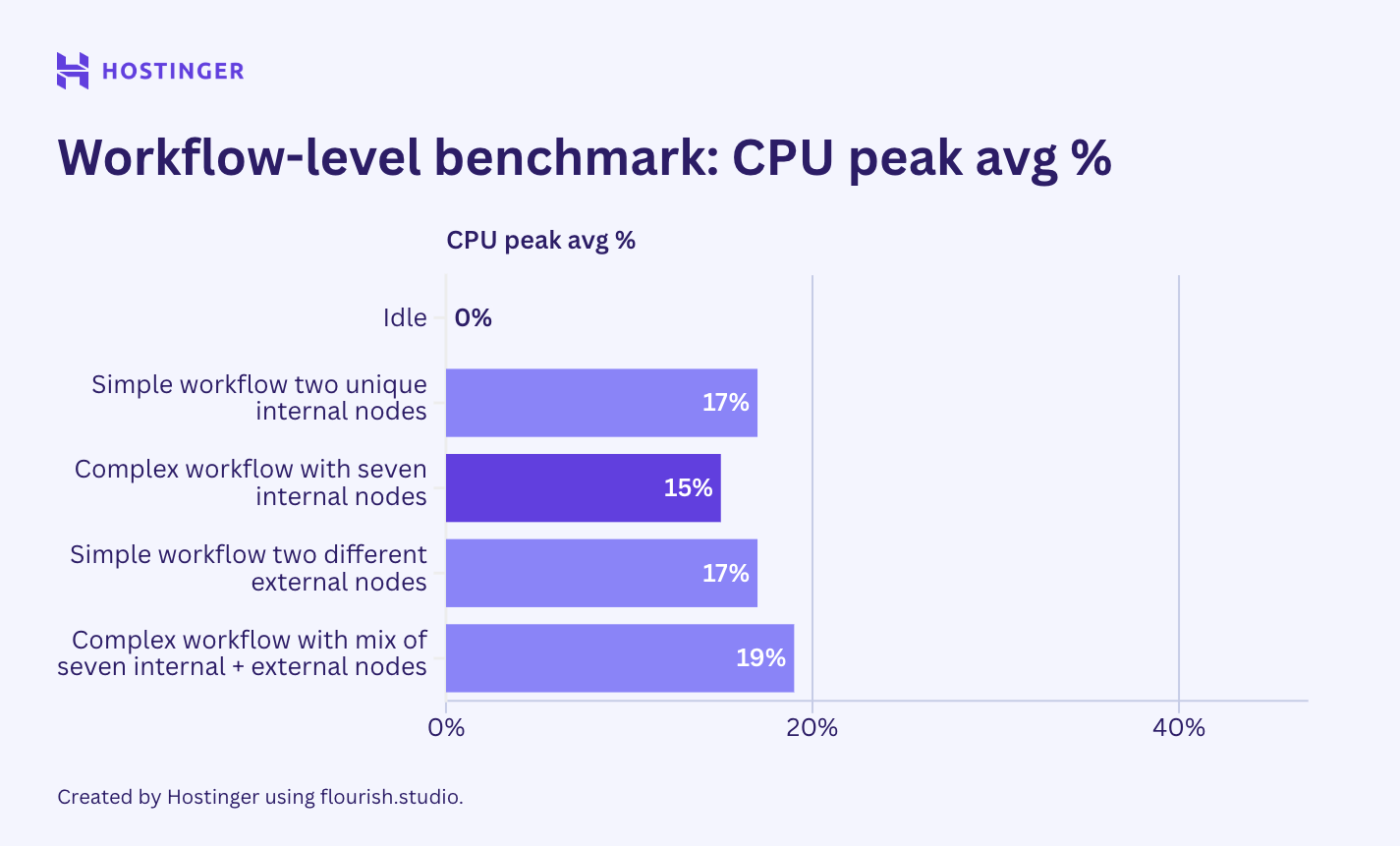 Um gráfico do uso da CPU em nível de benchmark de fluxo de trabalho n8n, mostrando que adicionar um nó diferente afeta o uso da CPU mais do que inserir um nó idêntico.