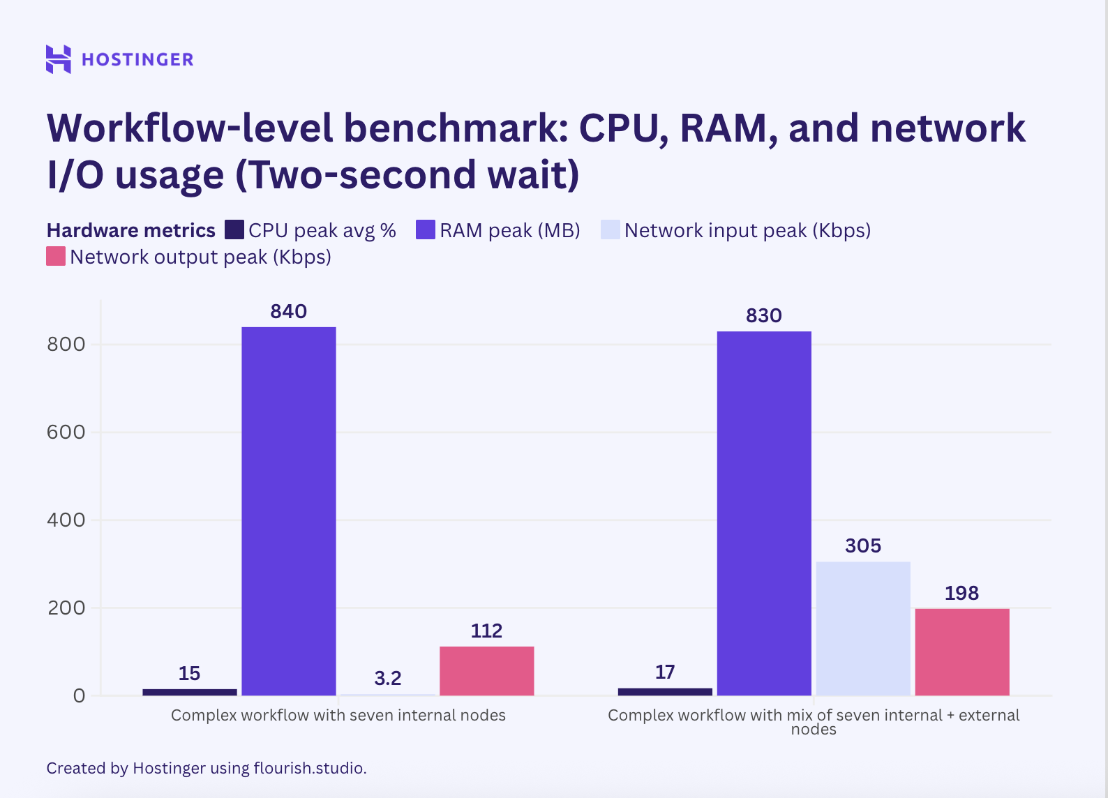 Um gráfico do benchmark em nível de fluxo de trabalho com espera de dois segundos, mostrando o resultado de que uma execução não afeta a utilização máxima de recursos.