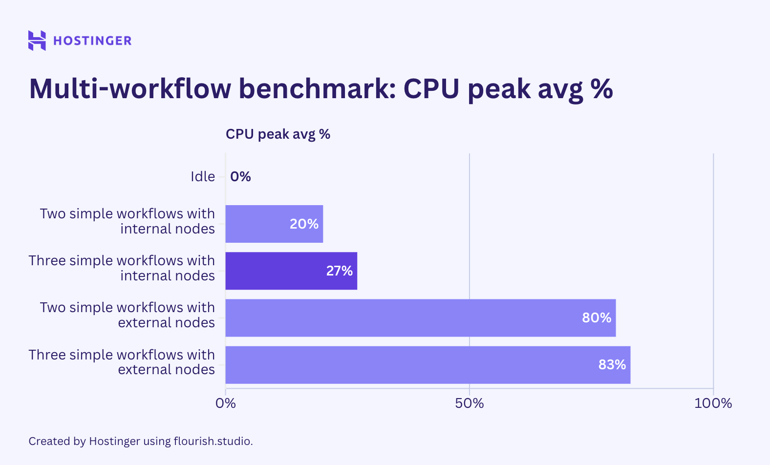 Um gráfico do uso da CPU no benchmark de múltiplos fluxos de trabalho simples n8n, mostrando que a execução de um fluxo de trabalho adicional não aumenta o pico de uso de recursos de forma linear.