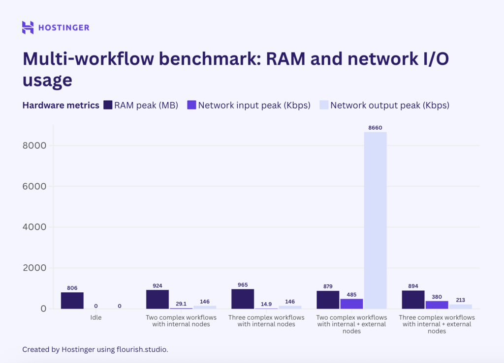 Um gráfico do benchmark de fluxo de trabalho múltiplo complexo n8n mostrando o uso de RAM e rede, demonstrando que a execução de um fluxo de trabalho adicional não aumenta o pico de uso de recursos de forma linear.