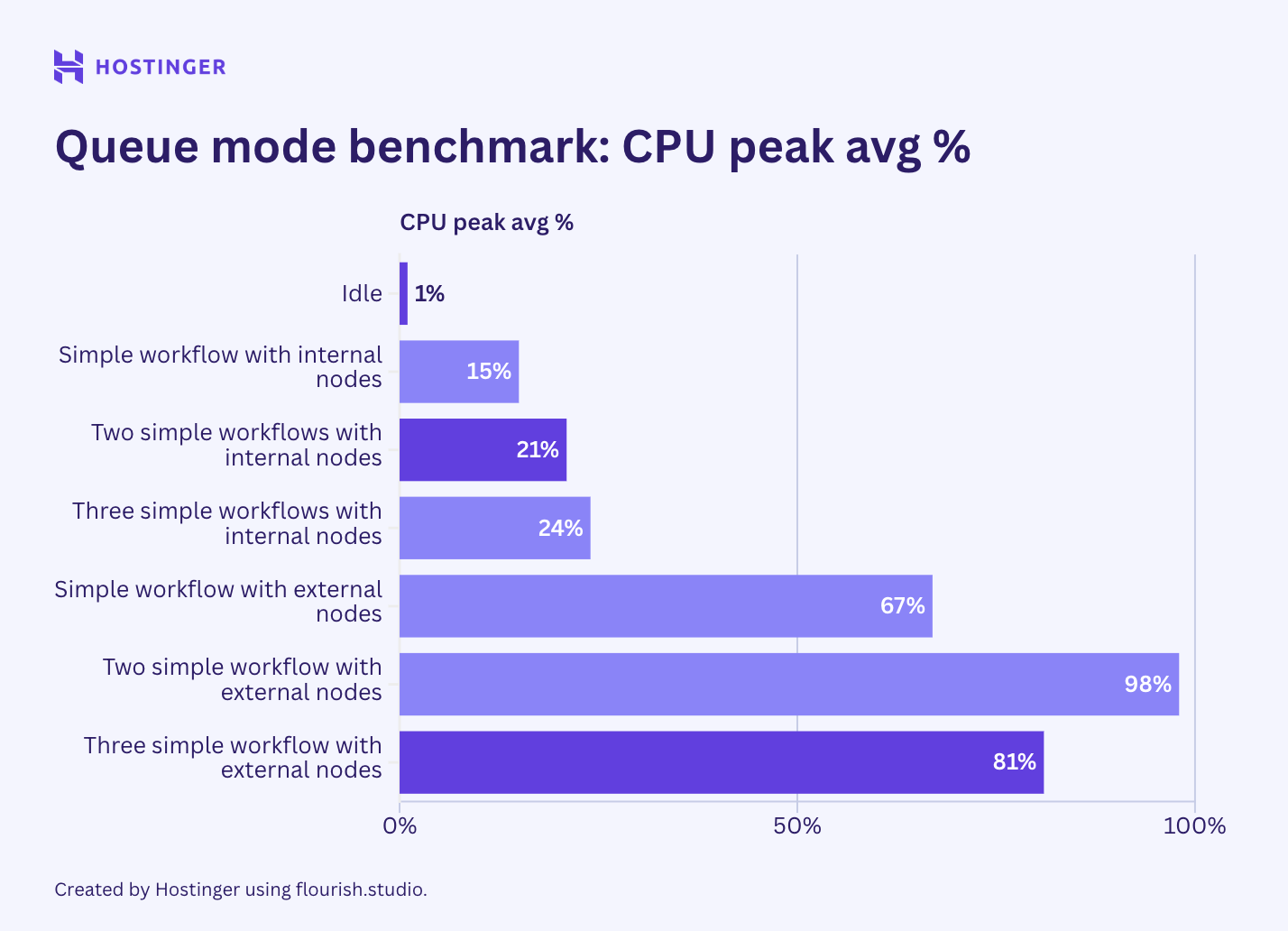 Um gráfico do uso da CPU em fluxos de trabalho simples no modo de fila n8n mostra que a utilização máxima do hardware permanece alta.