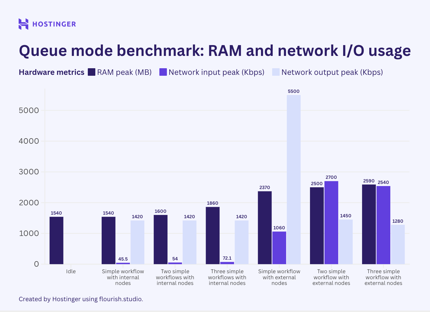 Um gráfico do uso de RAM e rede em fluxos de trabalho simples no modo de fila n8n mostra que a utilização máxima do hardware permanece alta.