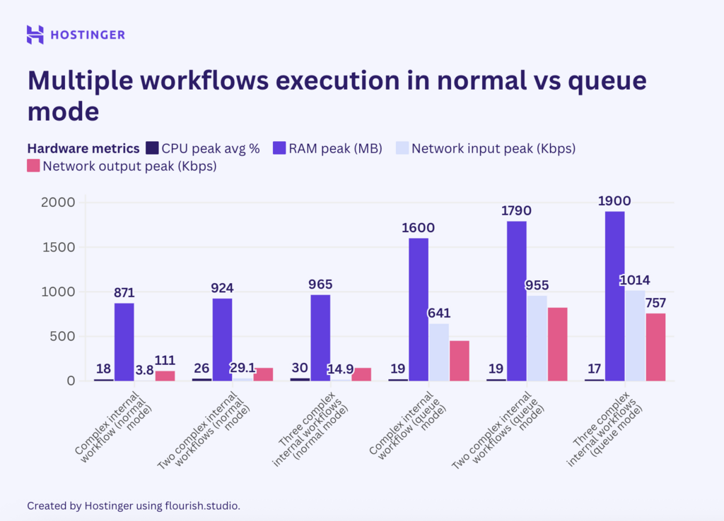 Um gráfico da execução de múltiplos fluxos de trabalho nos modos normal e de fila, mostrando que não há diferença substancial entre as execuções nos modos normal e de fila.