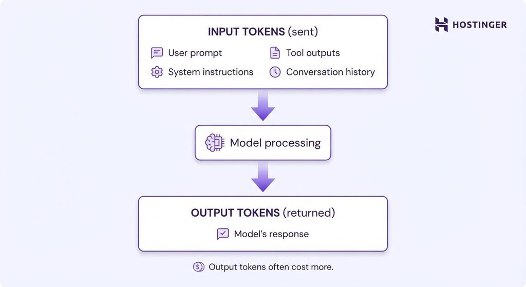 Tokens de entrada e tokens de saída