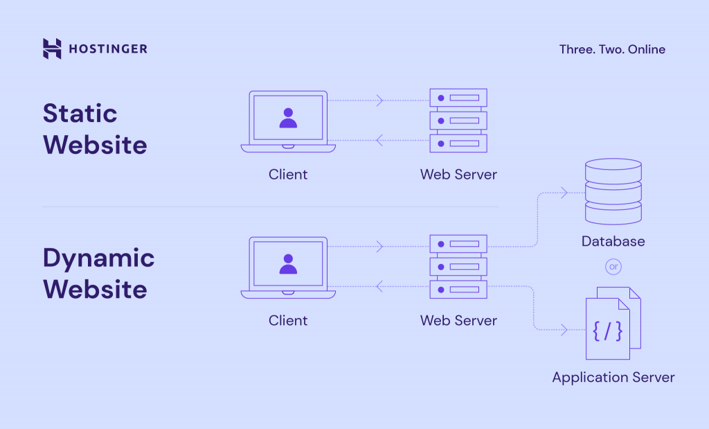 Diagrama comparativo de como funcionam sites estáticos e dinâmicos.